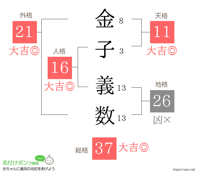 金子 義数さんの姓名判断結果