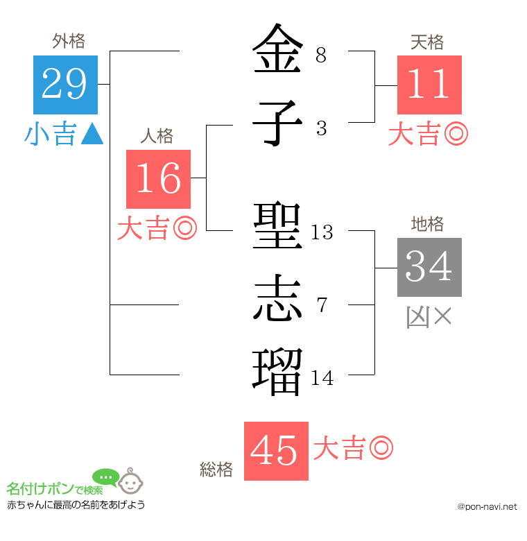 金子 聖志瑠さんの姓名判断結果