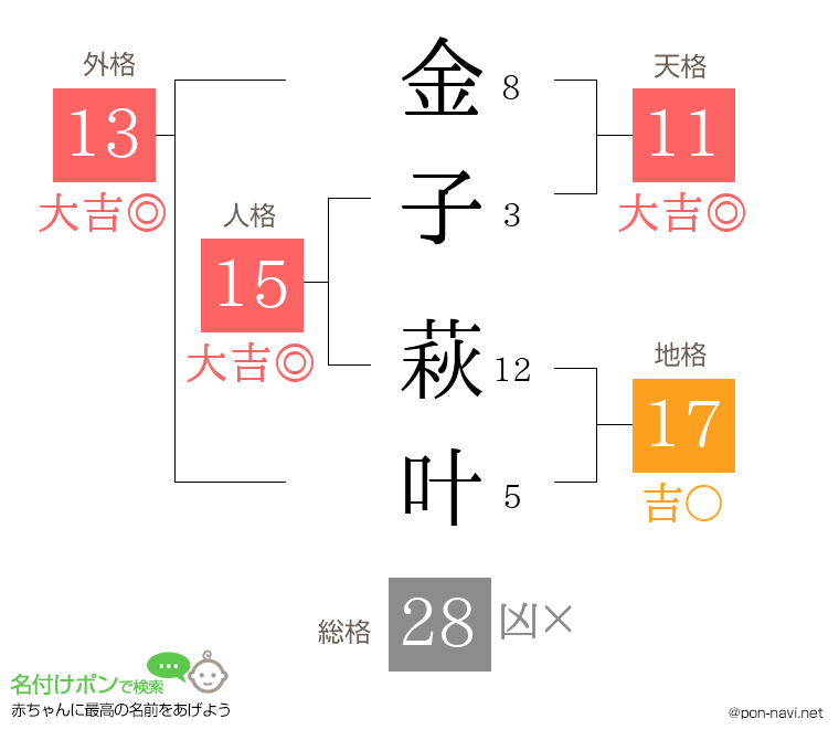 金子 萩叶さんの姓名判断結果