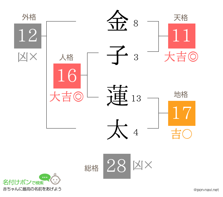 金子 蓮太さんの姓名判断結果