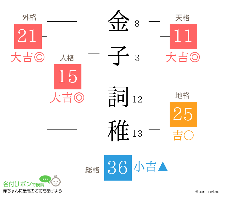 金子 詞稚さんの姓名判断結果