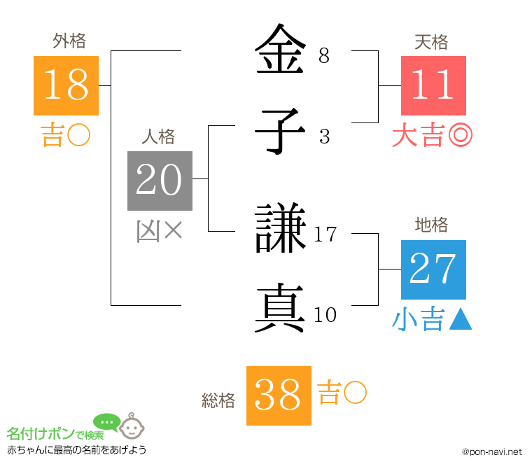 金子 謙真さんの姓名判断結果