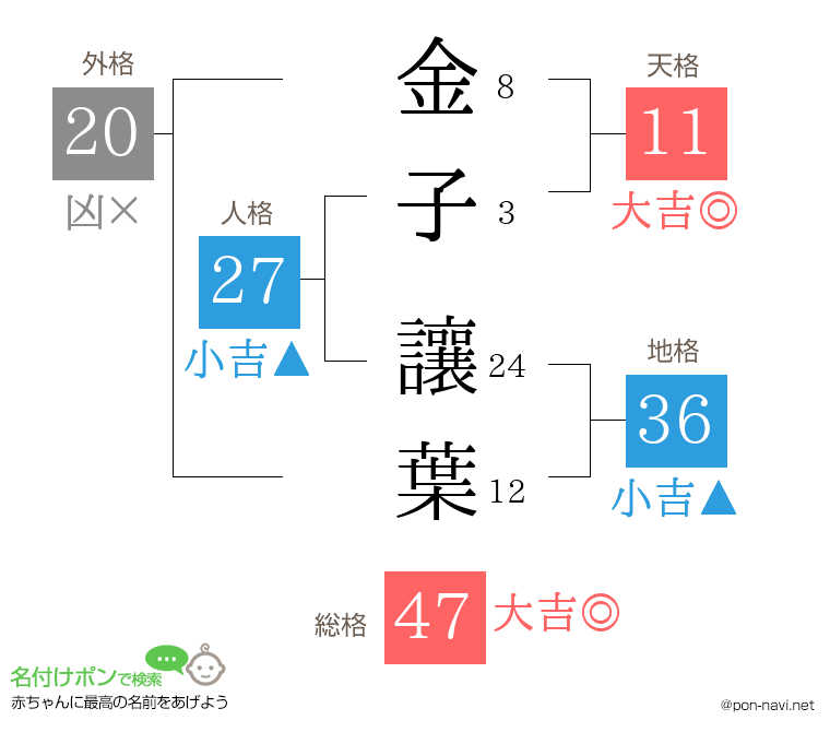 金子 讓葉さんの姓名判断結果