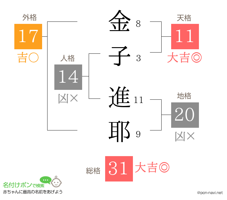 金子 進耶さんの姓名判断結果