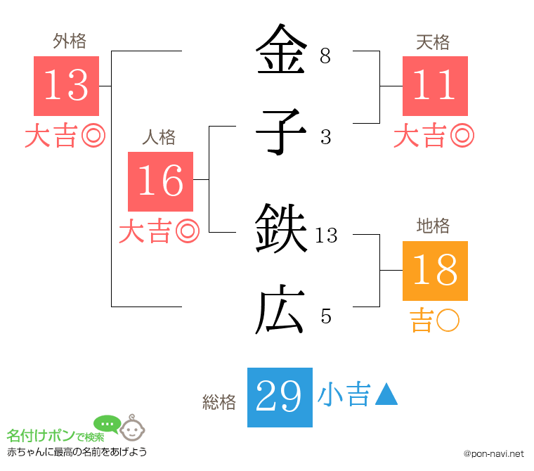 金子 鉄広さんの姓名判断結果