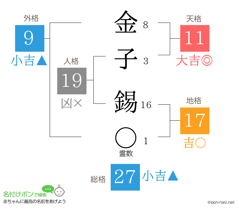 金子 錫さんの姓名判断結果