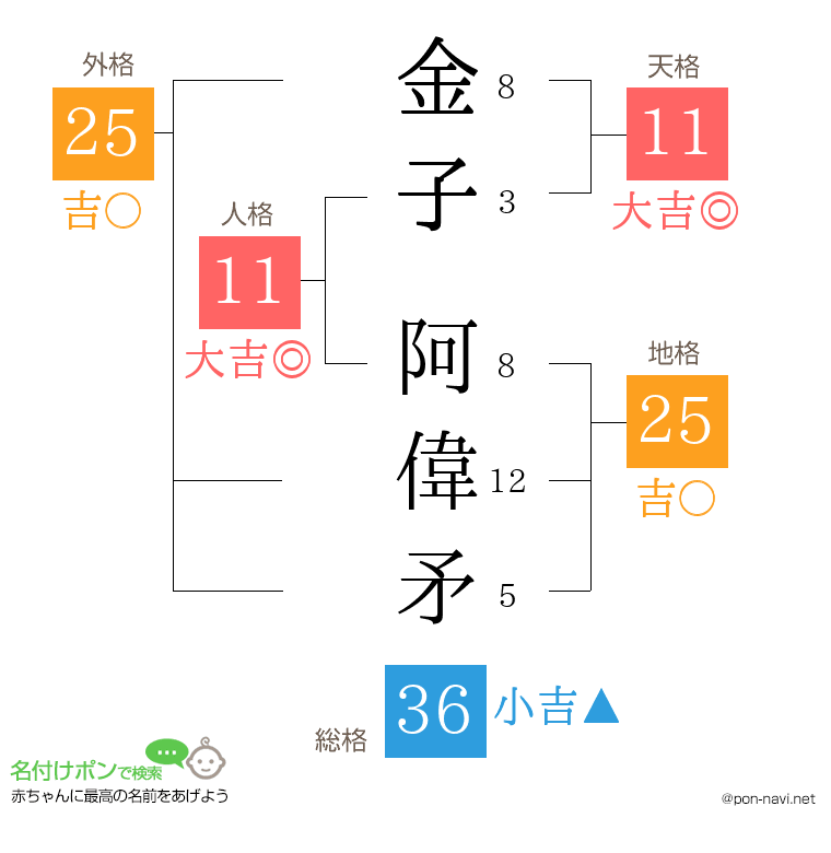 金子 阿偉矛さんの姓名判断結果