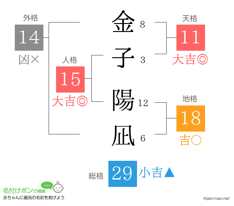 金子 陽凪さんの姓名判断結果