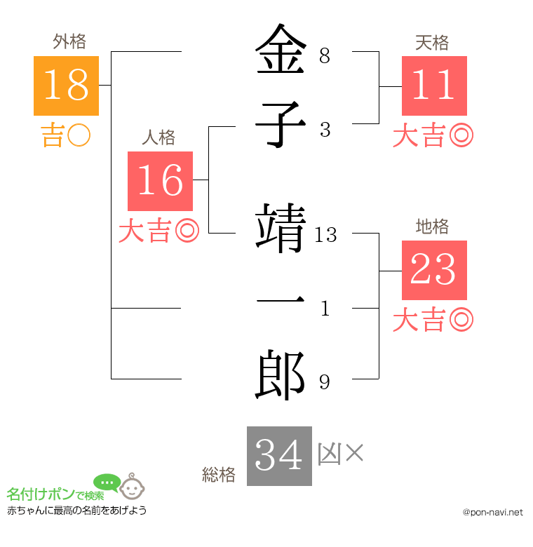 金子 靖一郎さんの姓名判断結果