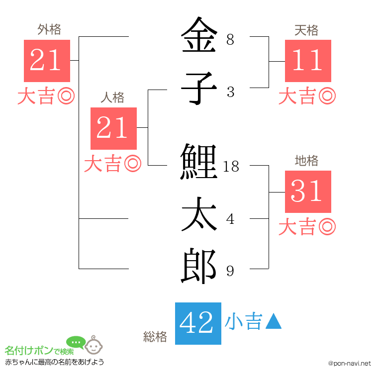 金子 鯉太郎さんの姓名判断結果