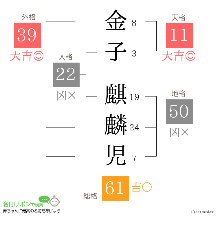 金子 麒麟児さんの姓名判断結果