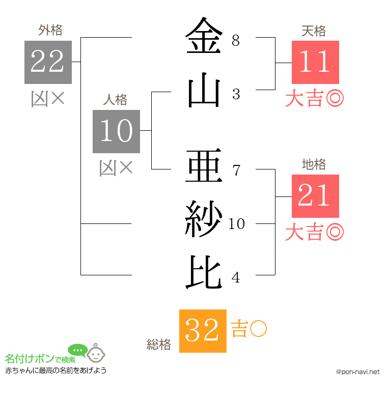 金山 亜紗比さんの姓名判断結果