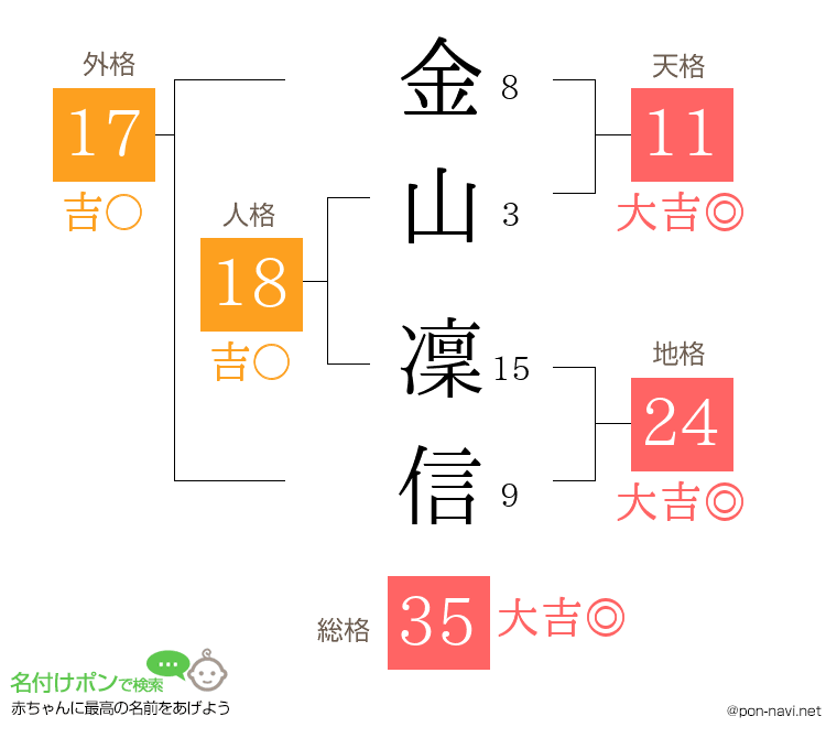 金山 凜信さんの姓名判断結果