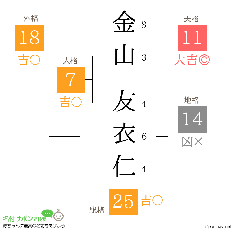 金山 友衣仁さんの姓名判断結果