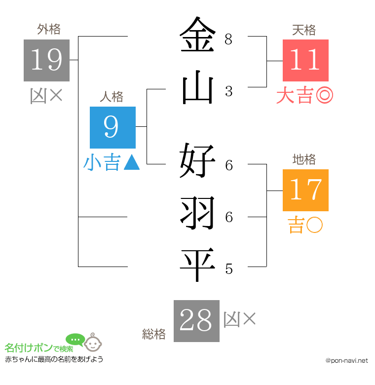金山 好羽平さんの姓名判断結果