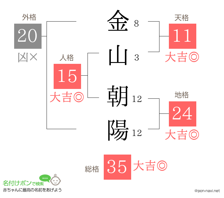 金山 朝陽さんの姓名判断結果