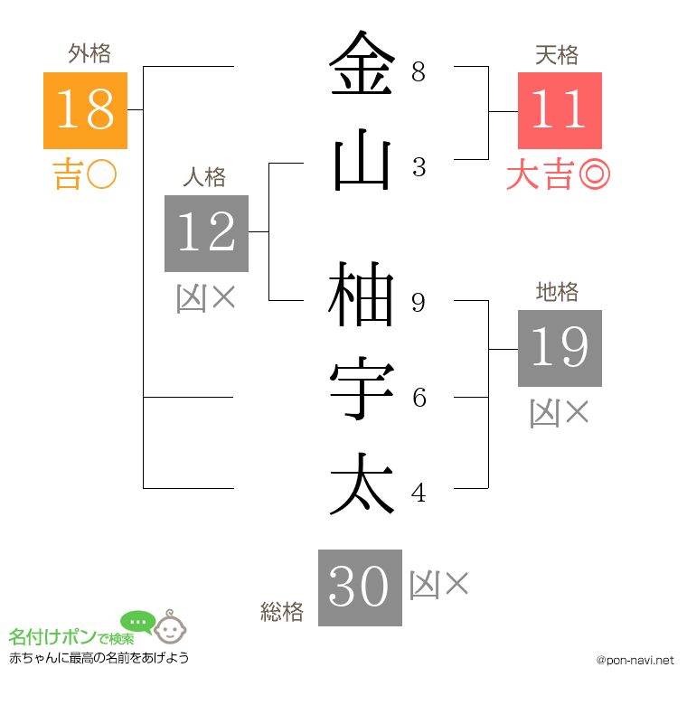金山 柚宇太さんの姓名判断結果