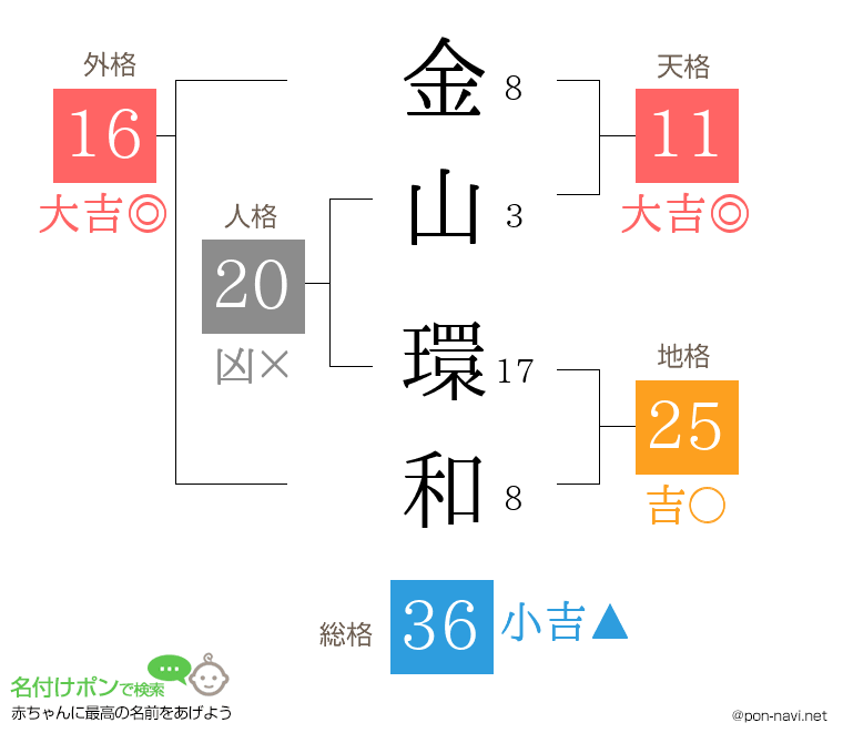 金山 環和さんの姓名判断結果