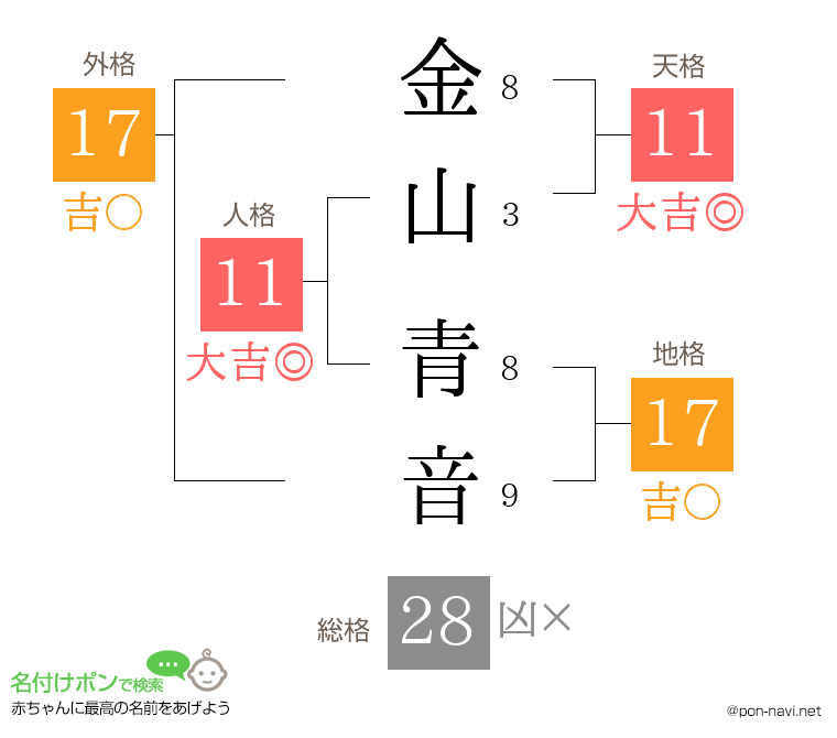 金山 青音さんの姓名判断結果