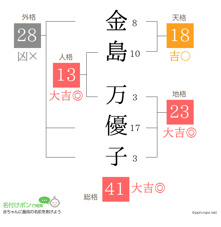 金島 万優子さんの姓名判断結果