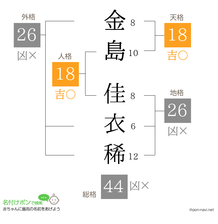 金島 佳衣稀さんの姓名判断結果
