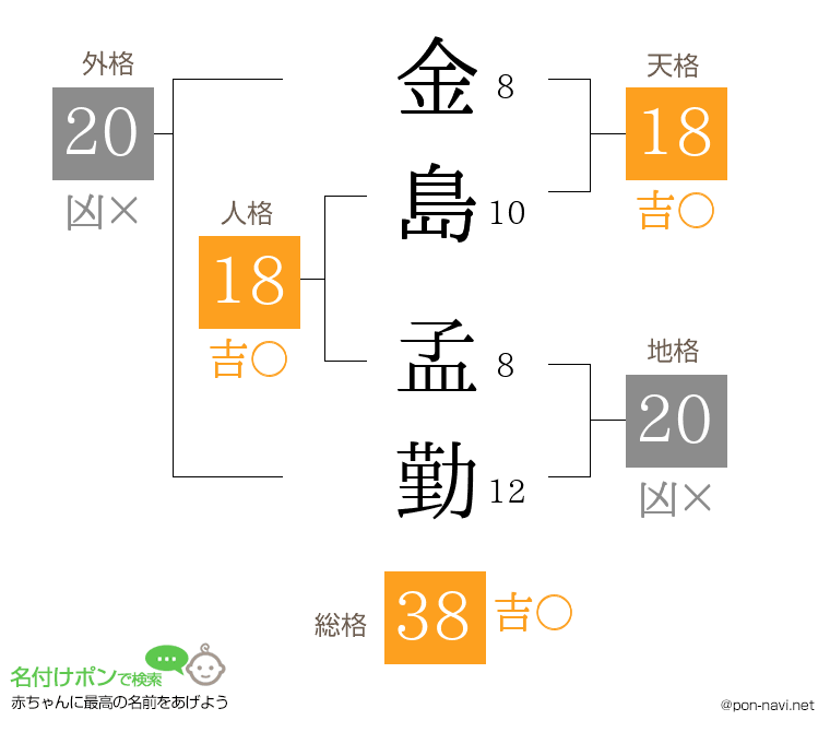金島 孟勤さんの姓名判断結果