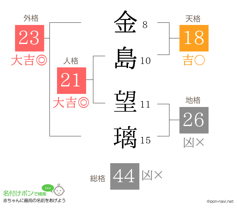 金島 望璃さんの姓名判断結果