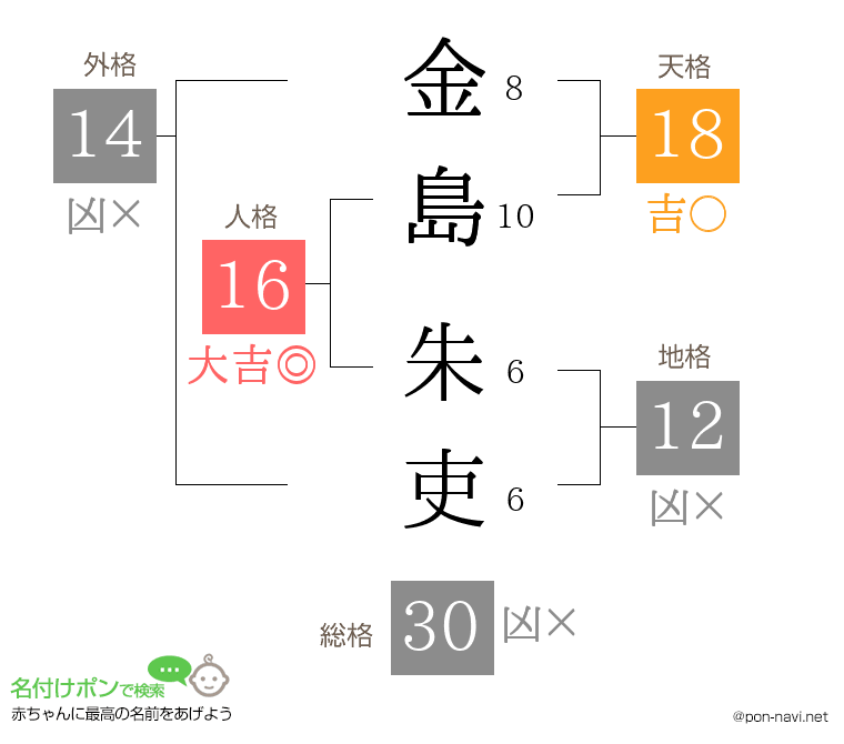 金島 朱吏さんの姓名判断結果