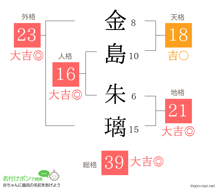 金島 朱璃さんの姓名判断結果
