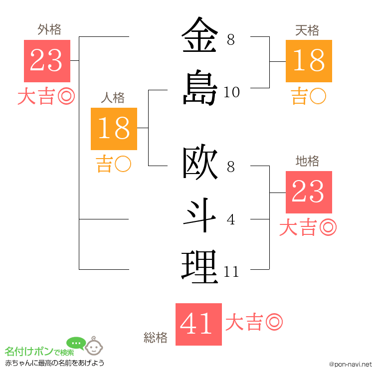 金島 欧斗理さんの姓名判断結果