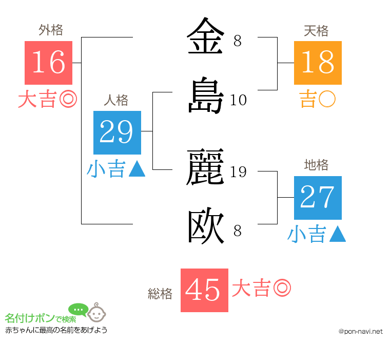 金島 麗欧さんの姓名判断結果