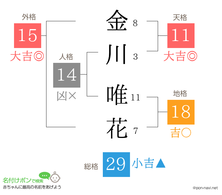 金川 唯花さんの姓名判断結果