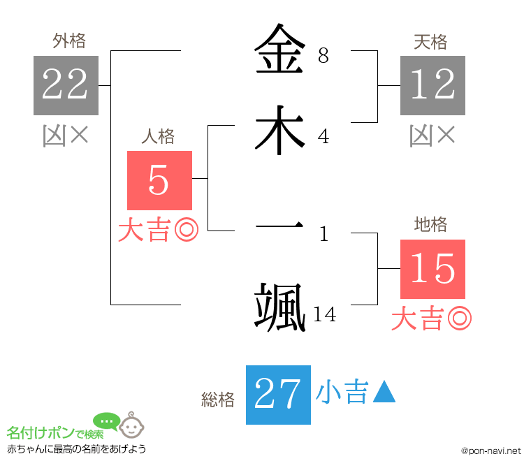 金木 一颯さんの姓名判断結果