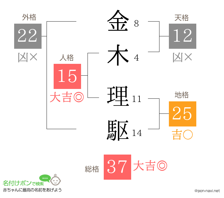 金木 理駆さんの姓名判断結果