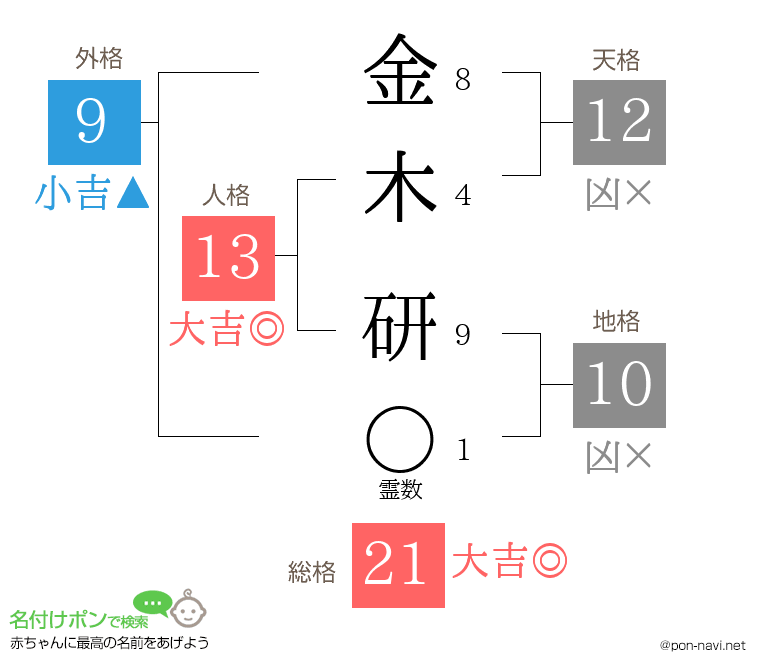 金木 研さんの姓名判断結果