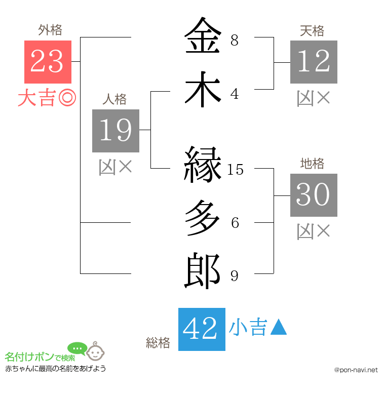 金木 縁多郎さんの姓名判断結果