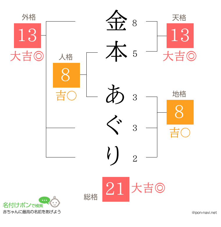 金本 あぐりさんの姓名判断結果