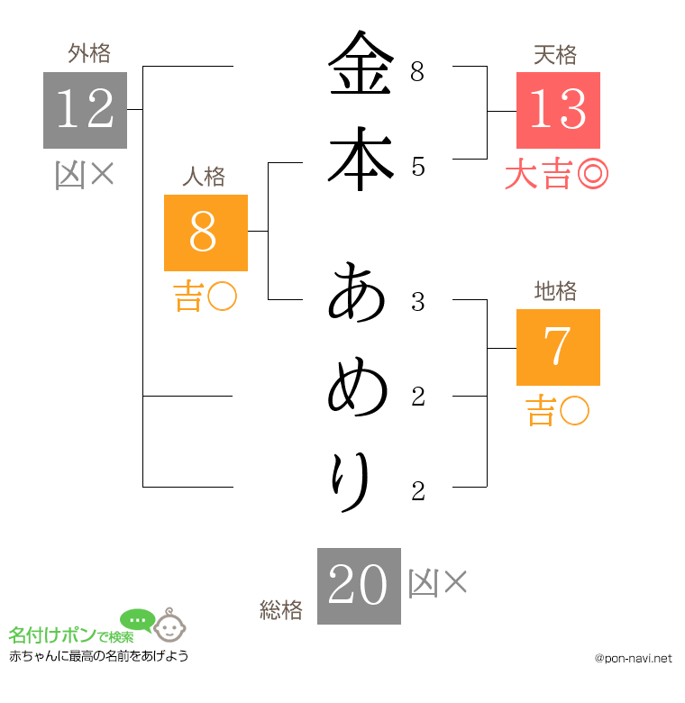 金本 あめりさんの姓名判断結果