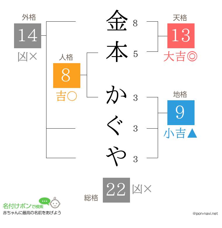 金本 かぐやさんの姓名判断結果