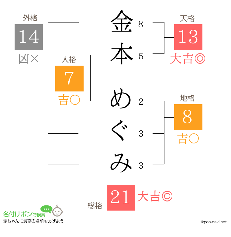 金本 めぐみさんの姓名判断結果