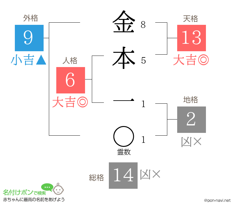 金本 一さんの姓名判断結果