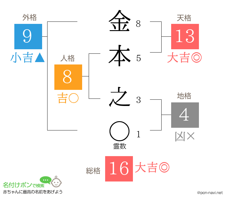 金本 之さんの姓名判断結果