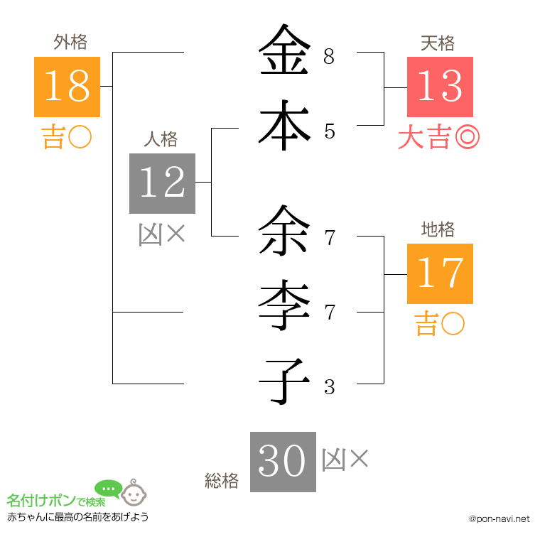 金本 余李子さんの姓名判断結果