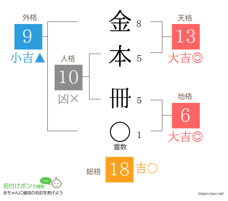 金本 冊さんの姓名判断結果