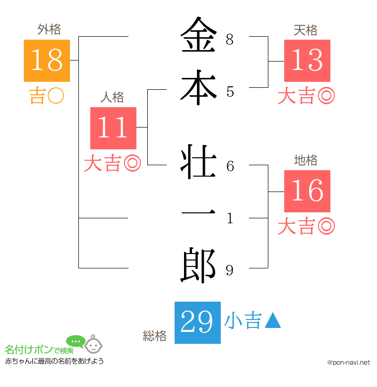 金本 壮一郎さんの姓名判断結果