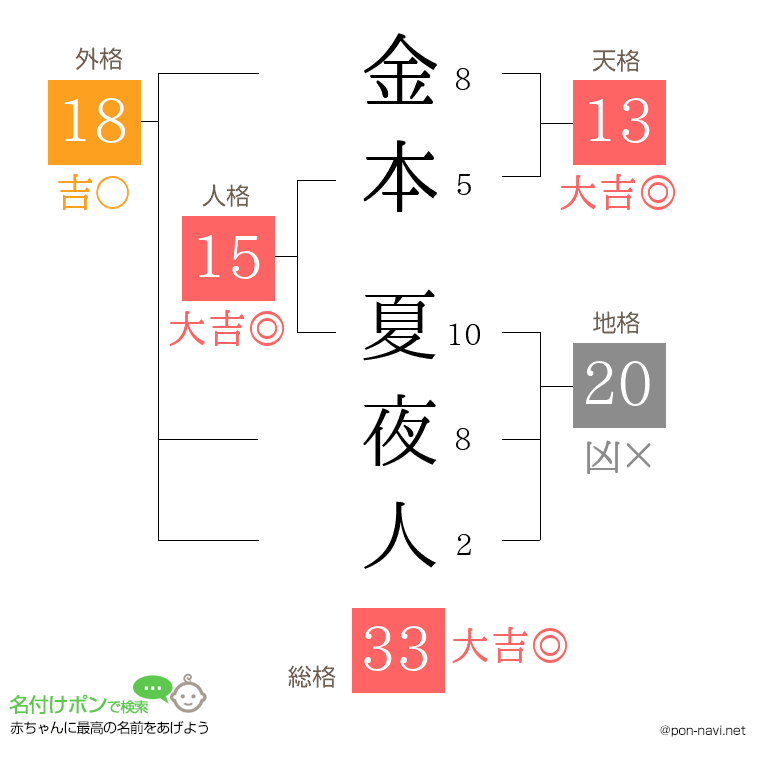 金本 夏夜人さんの姓名判断結果