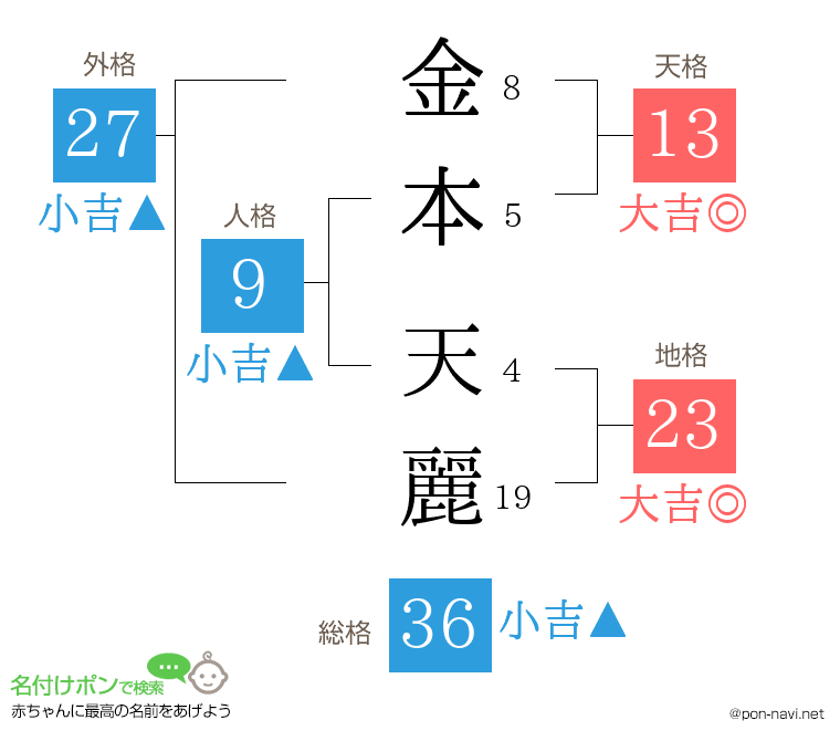 金本 天麗さんの姓名判断結果