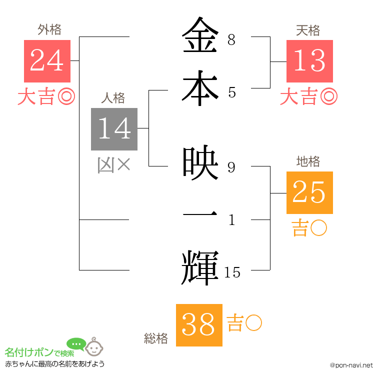 金本 映一輝さんの姓名判断結果