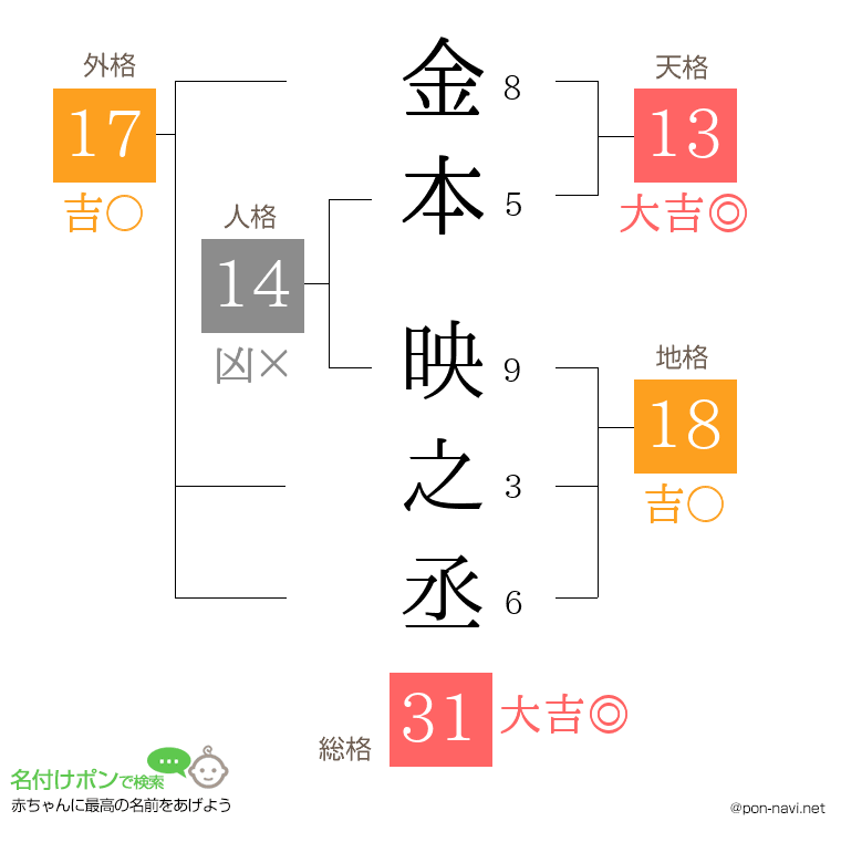 金本 映之丞さんの姓名判断結果