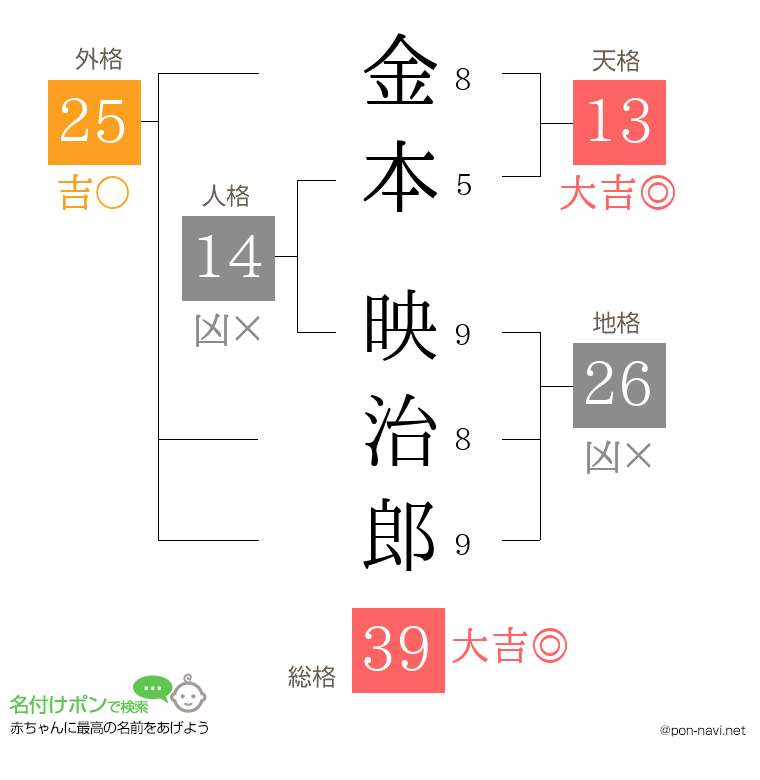 金本 映治郎さんの姓名判断結果